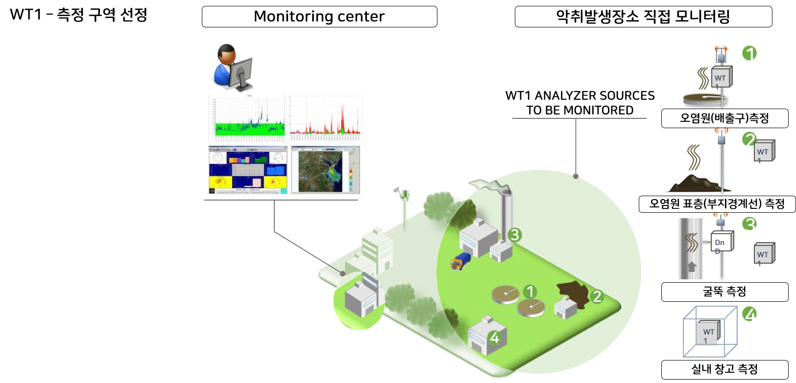 Outdoor Monitoring 상세 설명