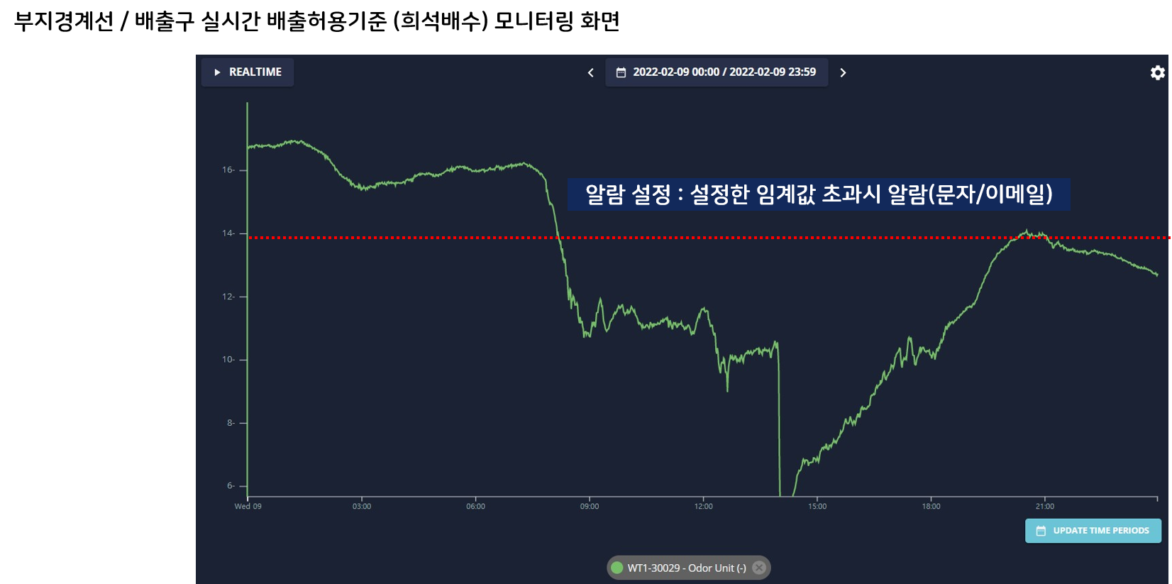 Outdoor Monitoring 상세 설명