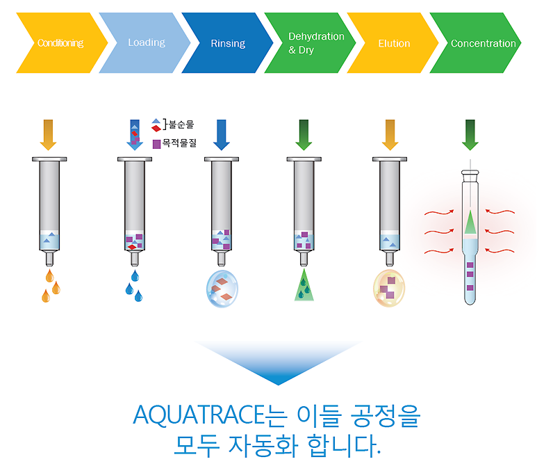 시료 전처리 시스템 표